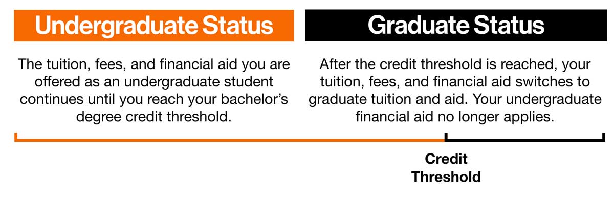 Financial Aid For Dual Degree Programs (BS/MS, BS/ME) | Admissions And ...