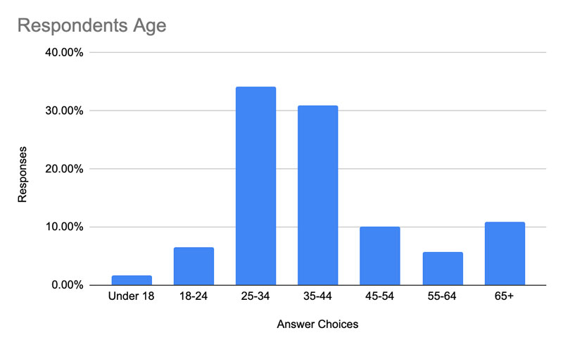 bar graph of respondent ages: Under 18: 1.5%, 18 - 24: 6.5%, 25 - 34: 34%, 35 - 44: 31%, 45 - 54: 10%, 55 - 64: 6%, 65+: 11%