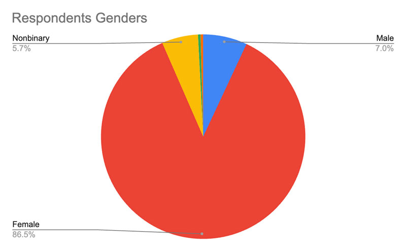 colorful pie graph with respondent genders: Nonbinary: 5.7%, Female: 86.5%, Male: 7%