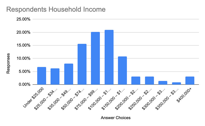 bar graph of respondent household incomes: Under $25,000: 7%, $25,000 – $34,999: 6%, $35,000 – $49,999: 8%, $50,000 – $74,999: 16%, $75,000 – $99,999: 20%, $100,000 – $149,999: 21%, $150,000 – $199,999: 11 %, $200,0 00 – $249,999: 3%, $250,000 – $299,999: 3%, $300,000 – $349,999: 1%, $350,000 – $399,999: 1%, $400,000+: 3%