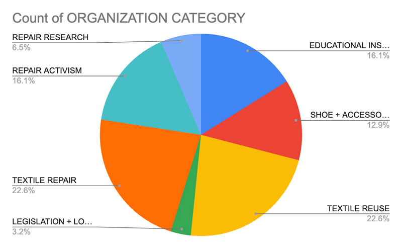 colorful pie graph with organization type percentages: Government: 6.3% , Education: 25% , Large business: 6.3% , Nonprofit: 12.5% , Community group: 12.5% , Small business: 37.5%