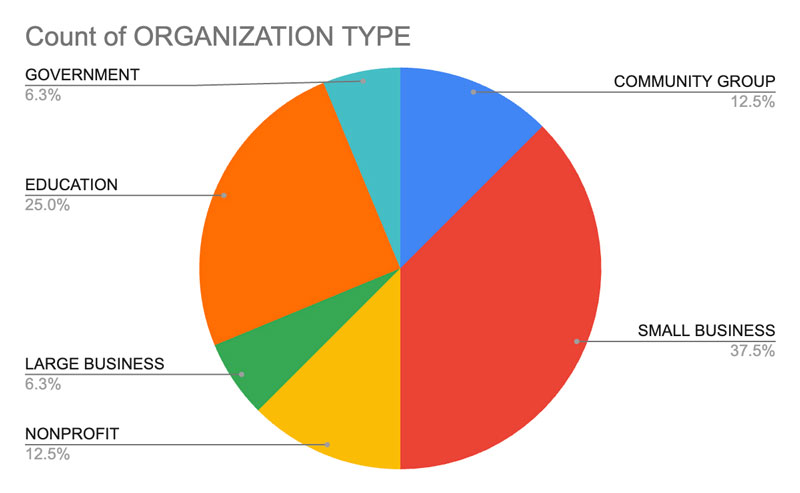 colorful pie graph with organization category percentages: Repair research: 6.5%, Repair activism: 16.1%, Textile repair: 22.6%, Legislation and local government : 3.2%, Educational instruction: 16.1%, Shoe and accessory repair: 12.9%, Textile reuse: 22.6%