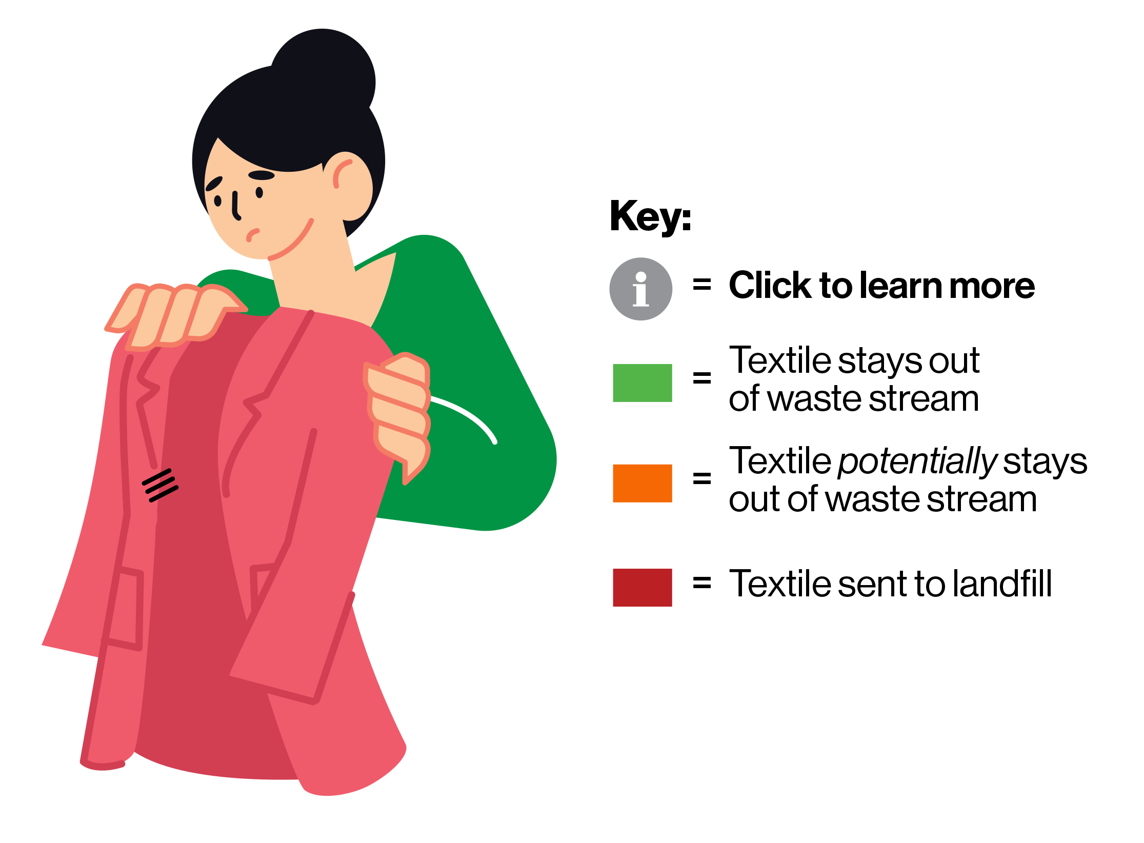 A drawing of a woman holding a shirt. The text next to her says: Key: i - click to learn more, green - textile stays out of waste stream, orange - textile potentially stays out of waste stream, red - textile sent to landfill.