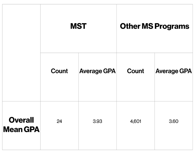 Accreditation and Program Review | College of Art and Design | RIT