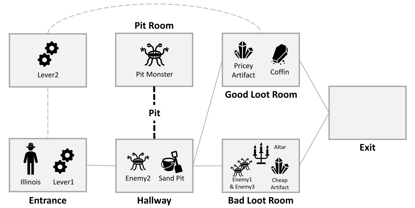 This diagram represents a text adventure game level that was procedurally generated using evolutionary search. The level was selected from a space of over 1,000 possible level designs, because it best accommodates multiple playstyles at the same time: a warrior who wants to attack as many enemies as possible, a collector who wants to find artifacts, a sneaker who wants to avoid enemies, and a speedrunner who wants to reach the end of the game as quickly as possible. By simulating each of these playstyles with an AI gameplaying agent and tinkering with the elements of the level design, the algorithm was able to converge on a design that maximally accommodates each style type.