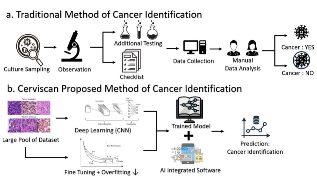 Traditional method of cancer detection