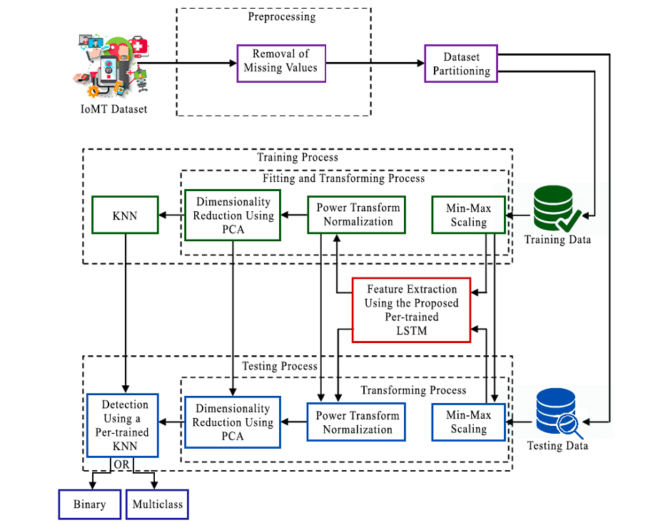 Automated Detection of Cyber Attacks in Healthcare Systems: A Novel Scheme with Advanced Feature Extraction and Classification