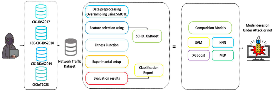 Machine Learning-Based Intrusion Detection System: A Novel Sinh Cosh Optimizer with XGBoost Approach for Attack Detection in Metaverse