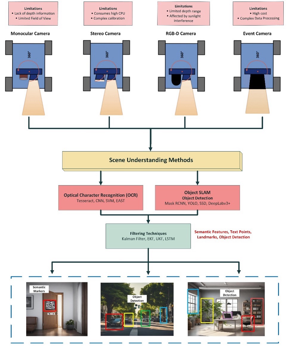 Enhancing Mobile Localization with Visual-Semantic SLAM and Event Cameras for Robust Autonomous Navigation 