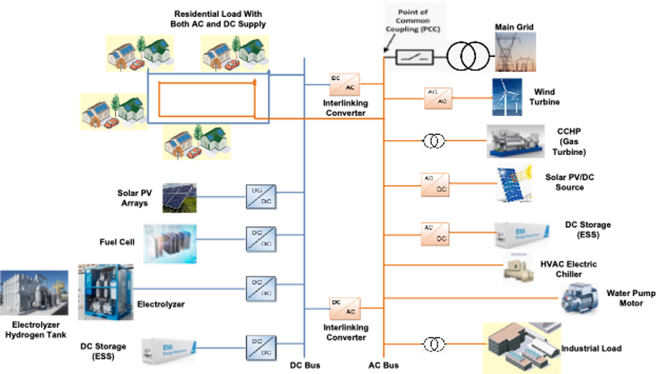 Modelling and Load Frequency Control (LFC) Design of Microgrid Frame-worked As Technological Norm to Multi Energy System (MES)