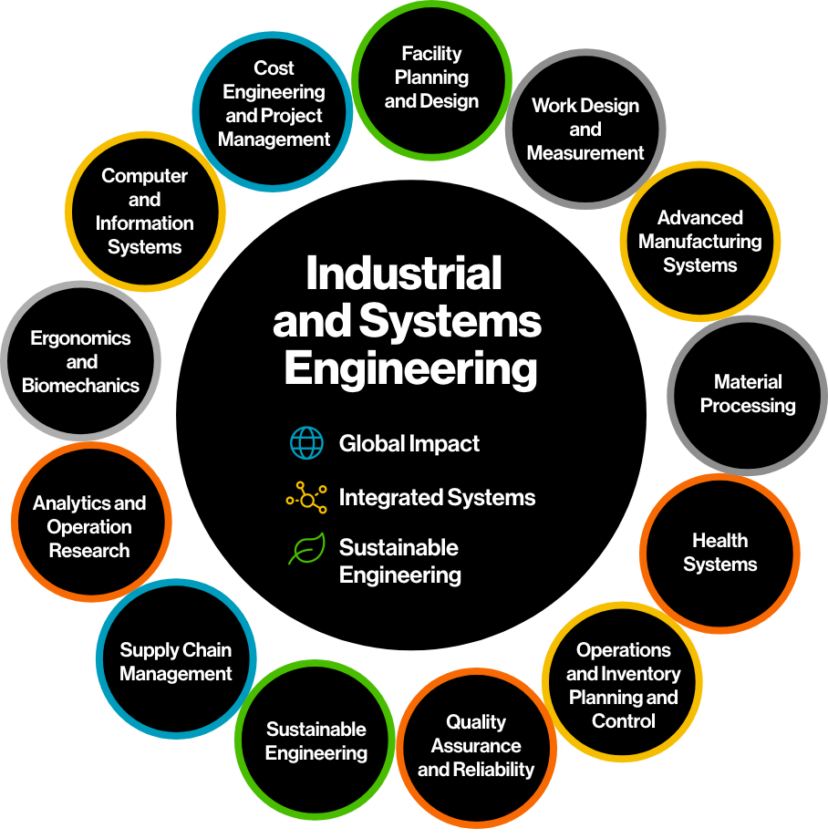 Industrial Engineering Courses Part Time INFOLEARNERS