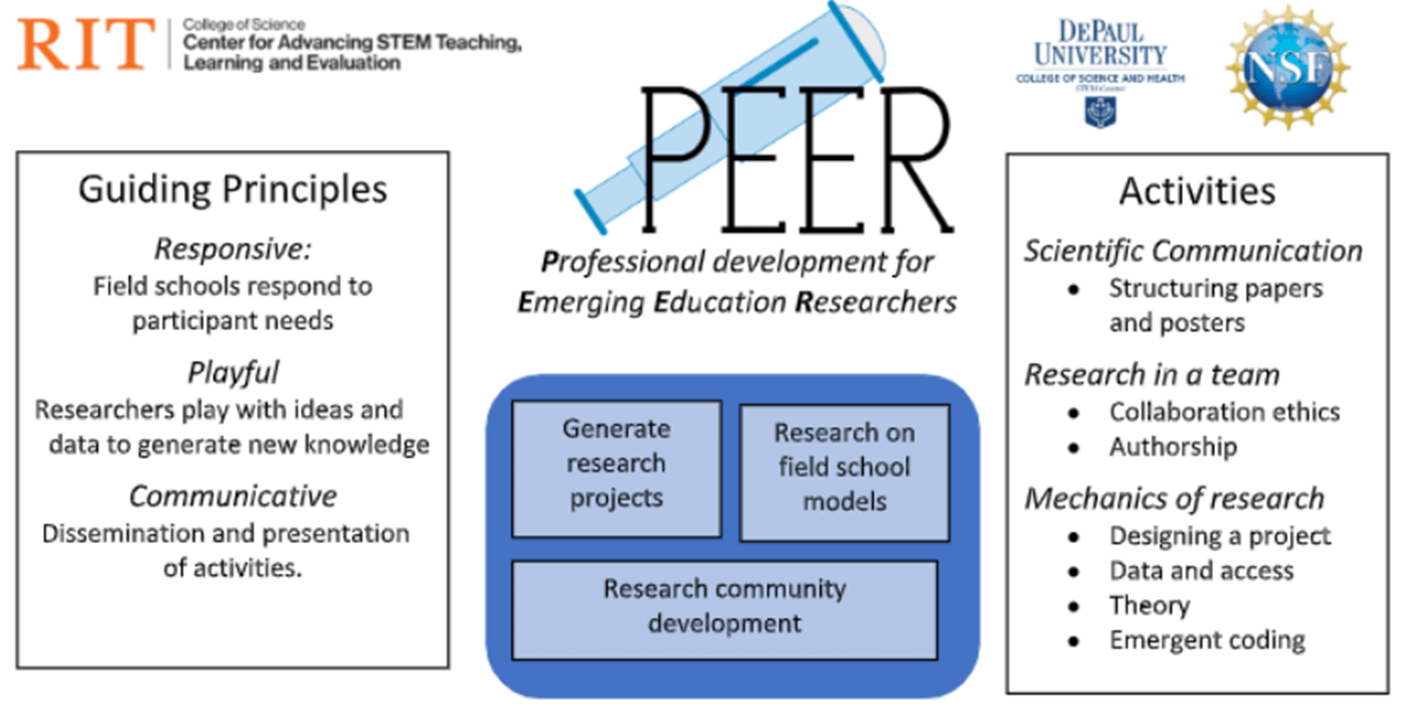 The guiding principles of PEER as described in the next paragraph.