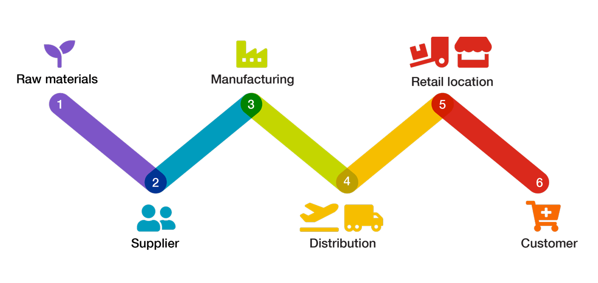 What Can You Do With A Supply Chain Management Degree RIT