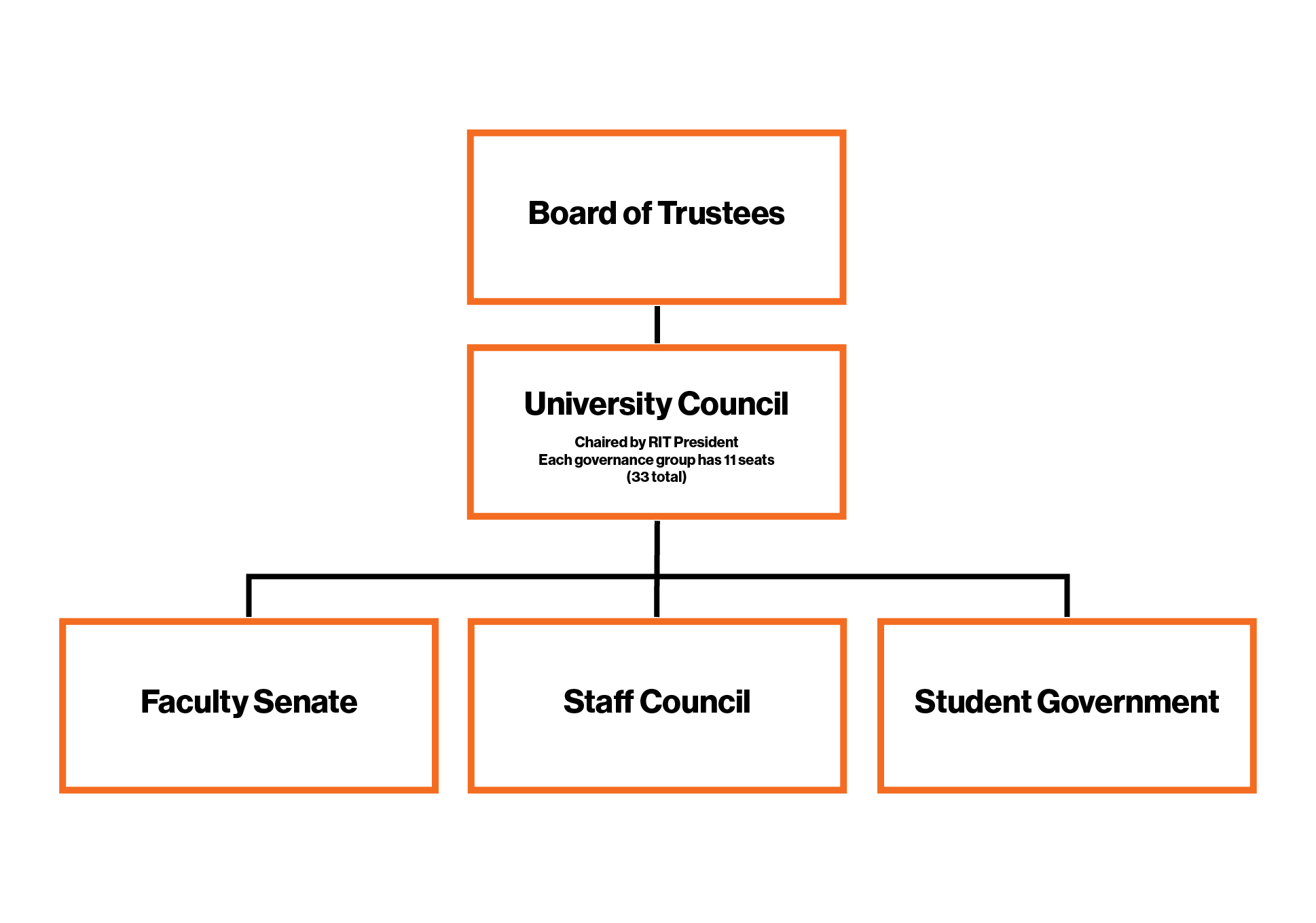 Student Government Org Structure