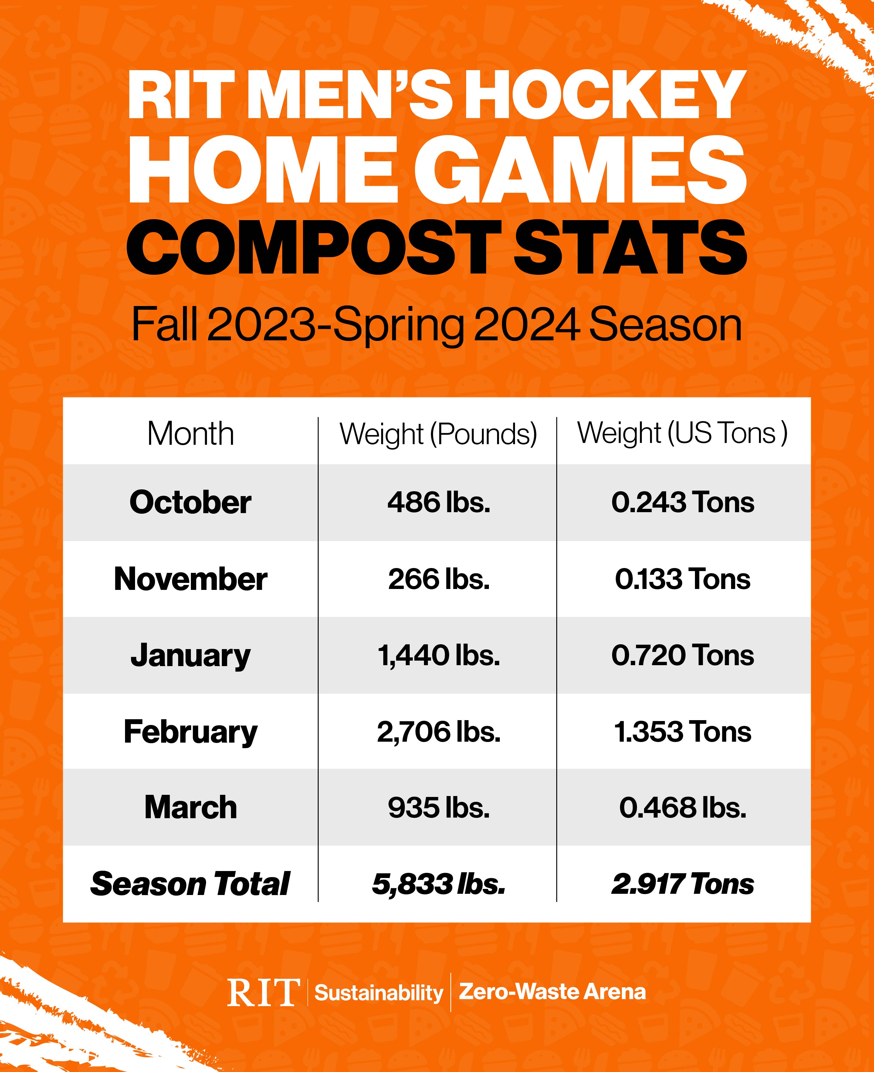 Zero Waste Arena compost stats chart